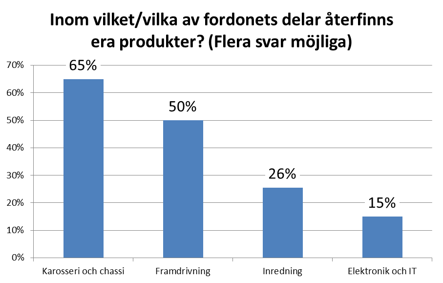 De flesta produkterna från leverantörerna används i