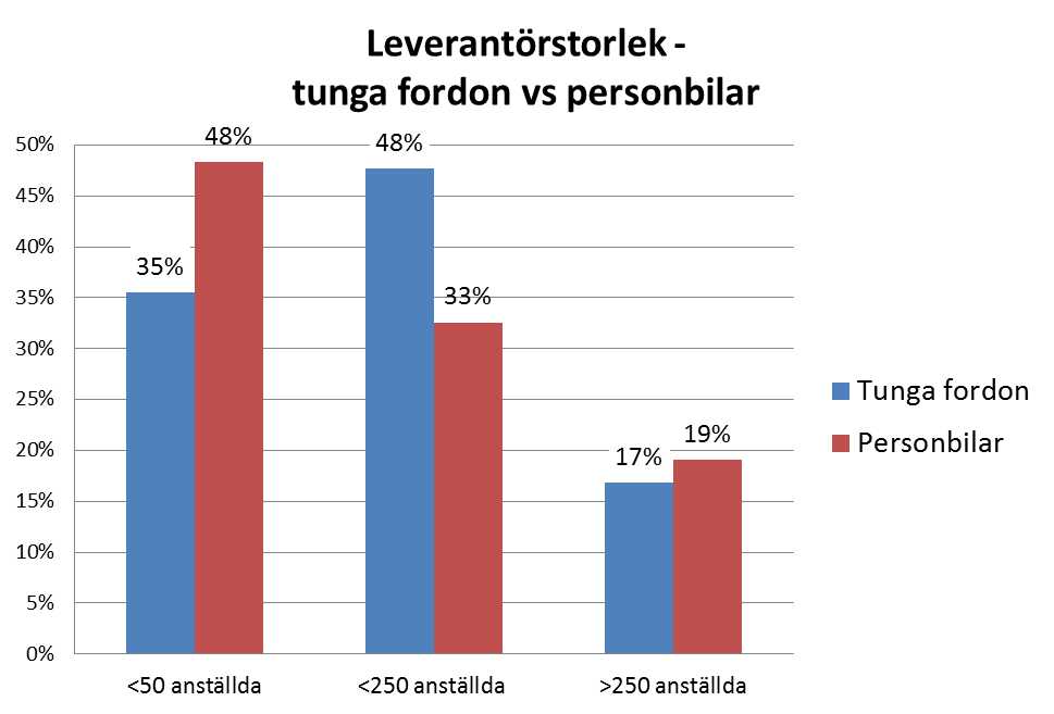 De flesta leverantörer till tunga fordon är medelstora, medan leverantörerna till personbilar är små Leverantörer till personbilar är generellt mindre än de till tunga fordon Av de leverantörer som