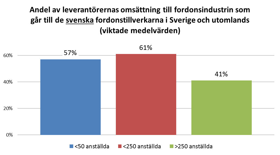 Hälften av leverantörernas omsättning till fordonsindustrin går till svenska fordonstillverkare n=244 Viktat medelvärde för samtliga företag är