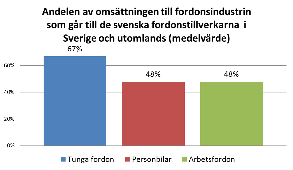 Beroendet av de svenska fordonstillverkarna är allra störst hos leverantörer till tunga fordon n=266 De företag som främst levererar
