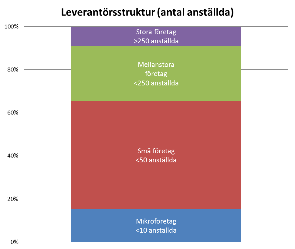 Baserat på antal anställda är 90 procent små och medelstora företag enligt EU-definitionen 9% 25% 50% 15% n=845 Not.