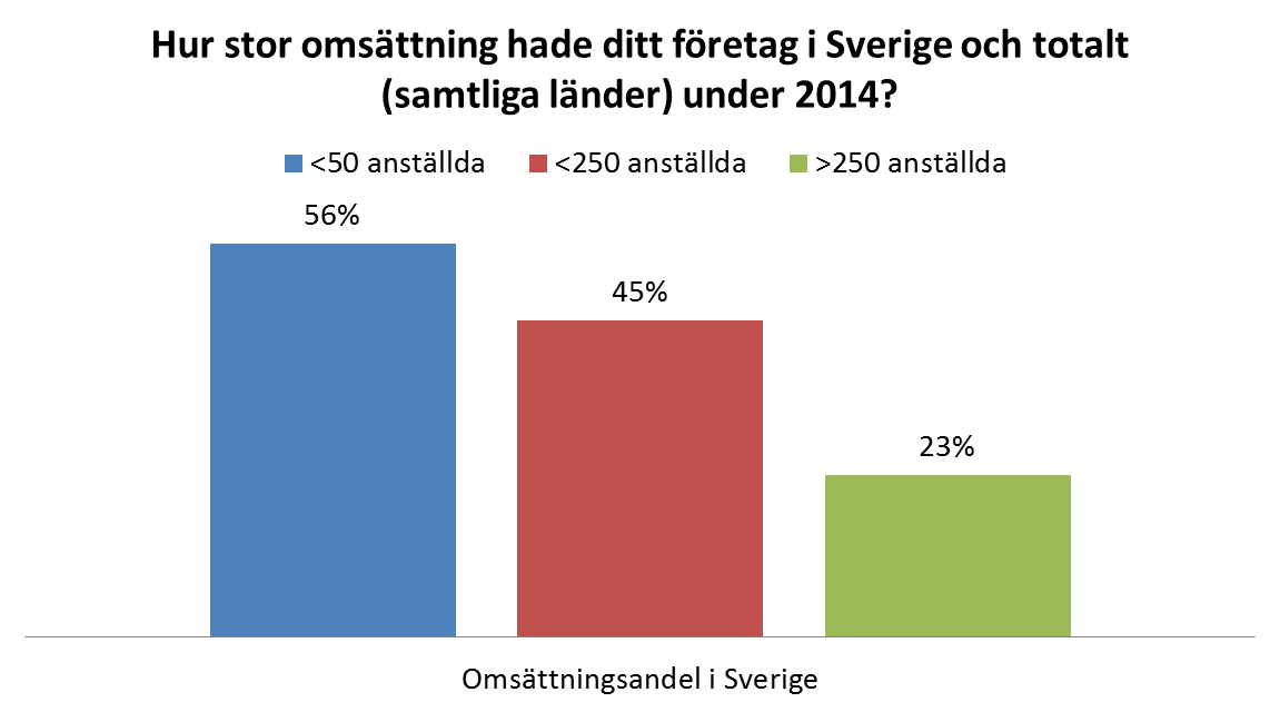 Fördelning av omsättningen i Sverige och totalt, baserat på leverantörernas storlek Av de svenska leverantörernas