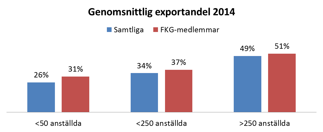 Fordonsleverantörerna exporterar för cirka 76 miljarder kronor Oviktat genomsnitt 2014: 33% (FKG-medlemmar 38%) Jämfört 2008: 26% 2004: 20% Viktat medelvärde 2014 för samtliga leverantörer är 48