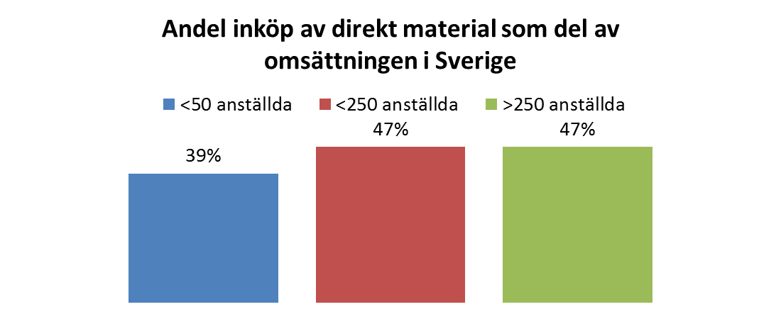 Andelen direkt material som del av omsättningen har ökat något Oviktat medelvärde: 44 % (Viktat 42 %) 2012: 39% Det viktade medelvärdet ger ett inköpsvärde på 66 mdkr*