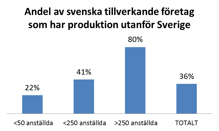 Ju större företag desto högre blir behoven av att etablera sig med produktion utomlands I genomsnitt har 36 procent av de svenska, tillverkande