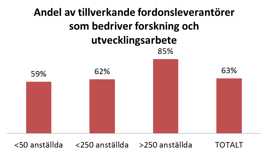 Drygt sextio procent av fordonsleverantörerna har egen produktutveckling 63 procent av de svenska företagen bedriver någon form av utvecklingsarbete.