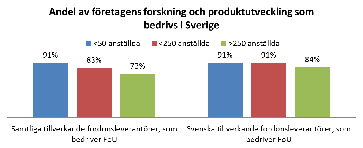 En hög andel av produktutvecklingen sker i Sverige Över åttio procent av produktutvecklingen sker i Sverige hos de svenska fordonsleverantörerna Andelen forskning och produktutveckling som