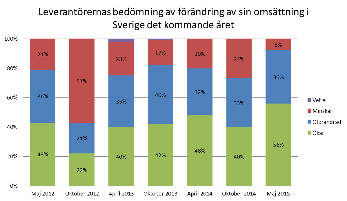 Vägvisaren: Omsättningen i Sverige bedöms med