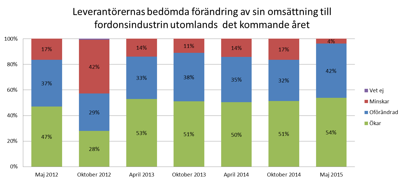 Vägvisaren: Även omsättningen utomlands bedöms med