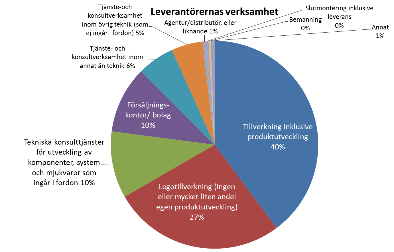 70 % av fordonsleverantörerna