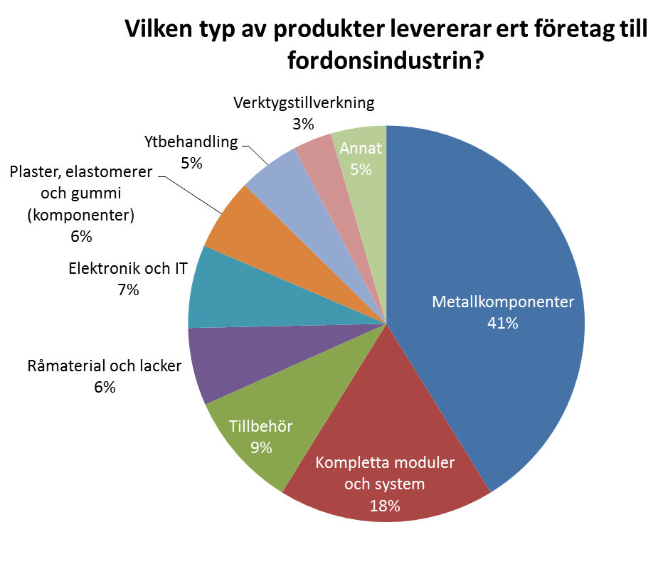 Metallkomponenter samt Kompletta moduler och System är de vanligaste