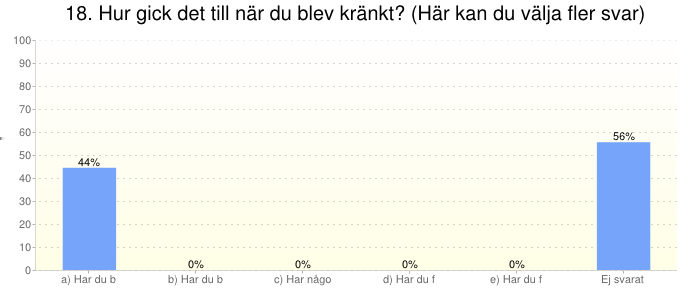 Beroende av: 16. Har du någon gång under det senaste året blivit kränkt av vuxen på skolan?. Svarsalternativ: Ja a) Har du blivit orättvist behandlad? 4 b) Har du blivit slagen eller sparkad?