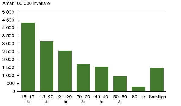 Figur 7. Antalet skäligen misstänkta personer per 100 000 invånare i medelbefolkningen fördelat efter ålder. Källa: Brå.