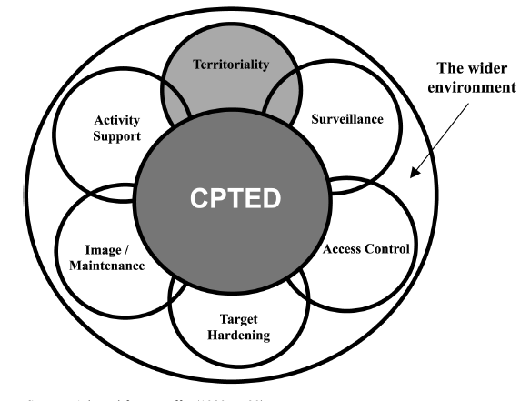 CPTED och dess huvudstrategier Figur 2. CPTED och dess huvudstrategier. Källa: Moffat 1983.