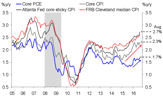 Analys: Inflation och stigande räntor Inflationen tillbaka och på uppgång i USA Global ISM/PMI signalerar att amerikanska 10-åringen borde vara 2,2 % De breda inflationsmåtten i USA är samtliga i