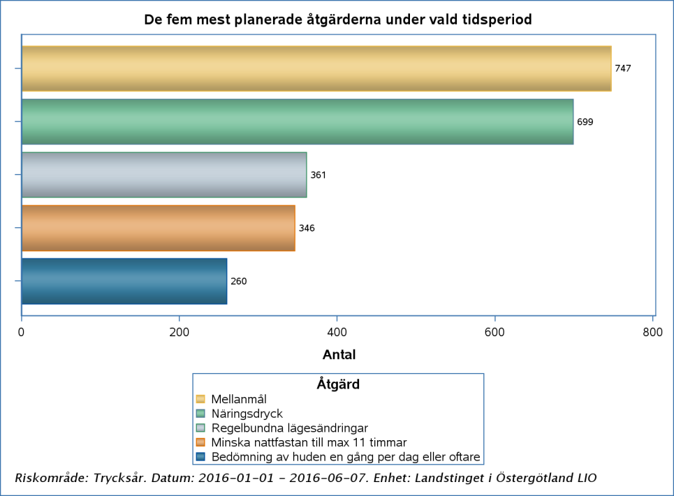 I Östergötland har Rikssår fått ett dåligt genomslag och i början av 2016 var det enbart 3 vårdcentraler i länet som registrerade aktivt i registret.