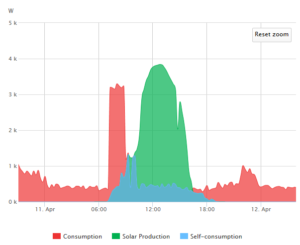 Exempel småhus i Västerås 11 april 2016 16,1 kwh