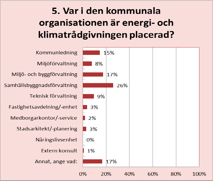 Kommuner som valt att samarbeta är oftast två och det finns 18 (år 2011, 19 st) sådana samarbeten i landet, se bilaga 4.