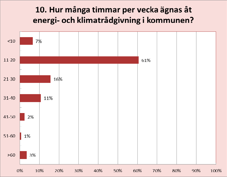 3.4 Nedlagd tid för energi- och klimatrådgivningen För andra året i rad ställdes frågan om hur många timmar per vecka det bedrivs energi- och klimatrådgivning totalt i kommunen.