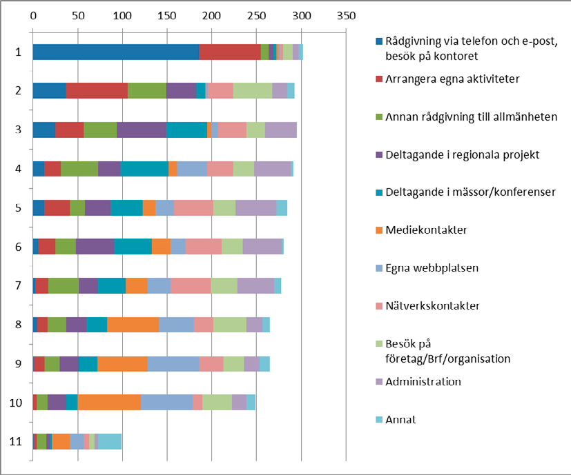 Omkring 65 procent rankade rådgivning via telefon, e-post och besök på kontoret som nummer 1, det vill säga den aktivitet som upptog allra mest tid.