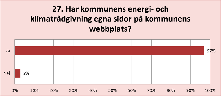 Den största andelen av rådgivarna, 55 procent, räknar inte antalet besökare på sina sidor.