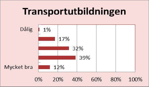 per automatik är de som också deltagit i en utbildning, visar siffrorna att 256 gått grundutbildningen, 208 transportutbildningen och 193 företagsutbildningen. Tabell 2.