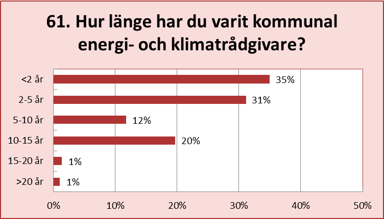 Bland energi- och klimatrådgivarna har männen en genomsnittlig högre medelålder.