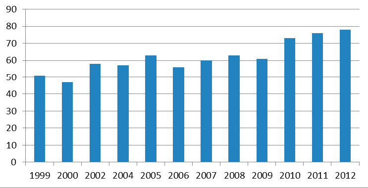 Den grupp energi- och klimatrådgivare som arbetat med rådgivning i mindre än fem år, består huvudsakligen av kvinnor. Bland de som arbetat över fem år, är huvuddelen män. Figur 32.