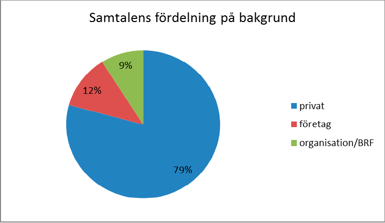 Liksom tidigare sker rådgivningen framförallt till privatpersoner. I figur 43 visas fördelningen mellan olika typer av rådsökande under år 2012.