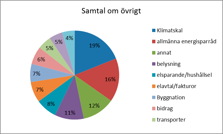 Posten Övrigt är utspridd över flera områden men handlar framför allt om klimatskal och allmänna energisparråd, se figur 45. Även här förekommer oftast flera frågor under ett och samma samtal.