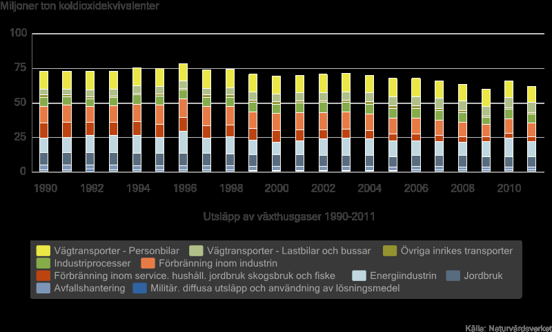 Svenska utsläpp av