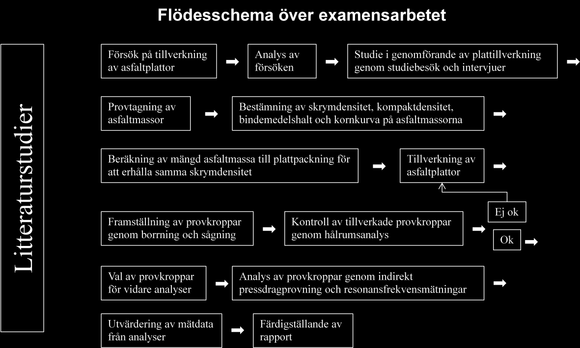 1.3 Arbetsbeskrivning av examensarbete Tillverkat provkroppar med hjälp av Marshallstamp samt plattor med hjälp av en två ton tung vält i laboratorium till samma skrymdensitet och hålrum.