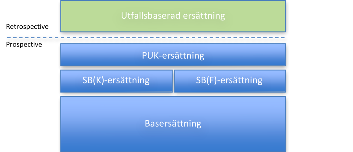 Utveckling av ersättningsmodell knä/höftledsoperation (resp ryggkirurgi)?