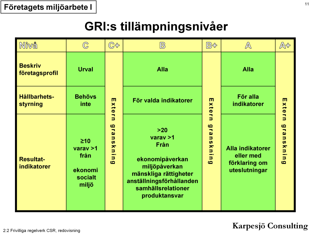 11 De som upprättar redovisningar har möjligheten att kontakta GRI och ge GRI i uppdrag att granska den egna bedömningen av tillämpningsnivå. Ansökningar bör göras on-line på www.globalreporting.org.