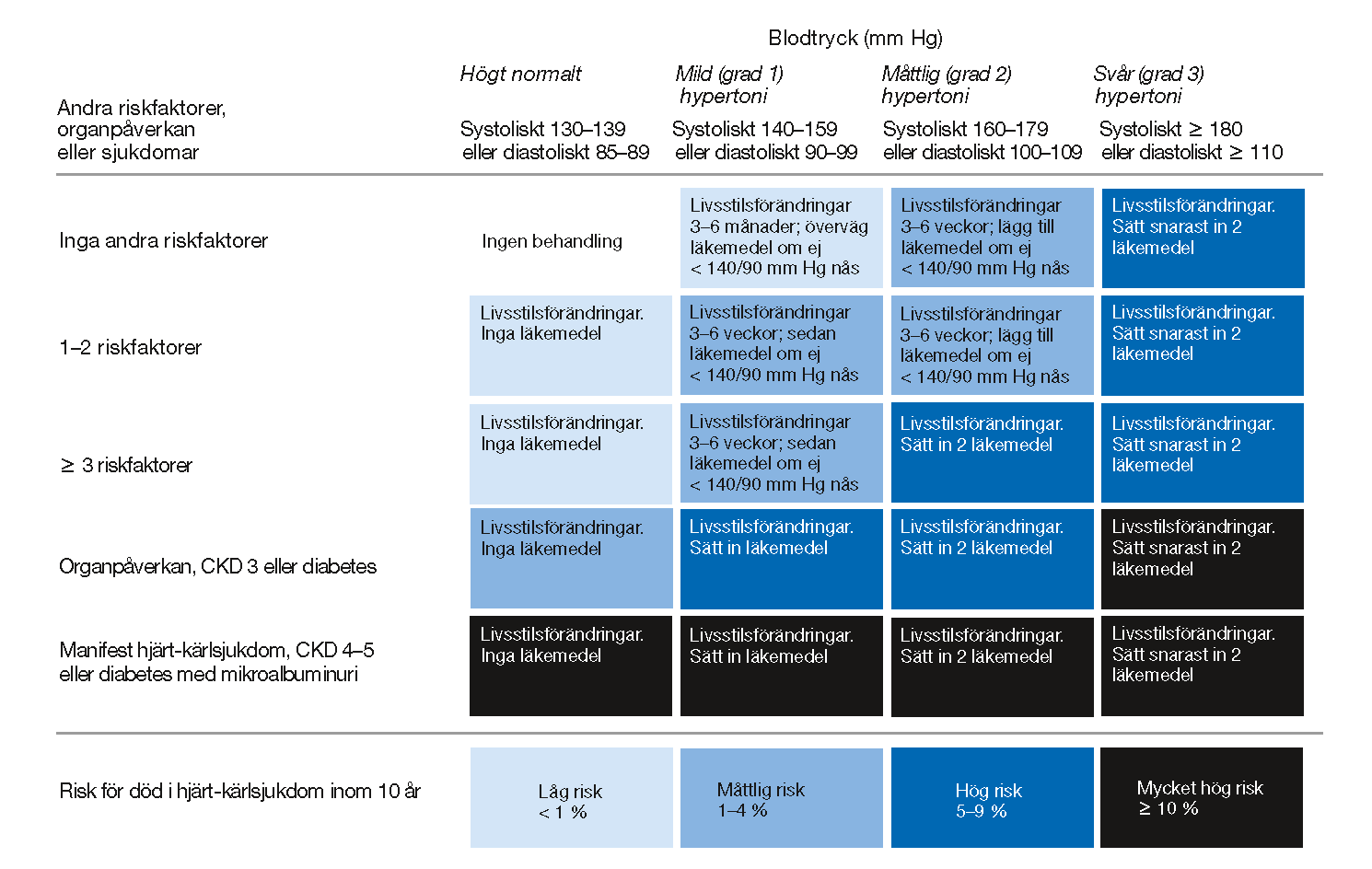 Förslag till strategi för behandling av hypertoni Modifierad efter 2013 ESH/ESC Guidelines for the management of arterial hypertension: the Task