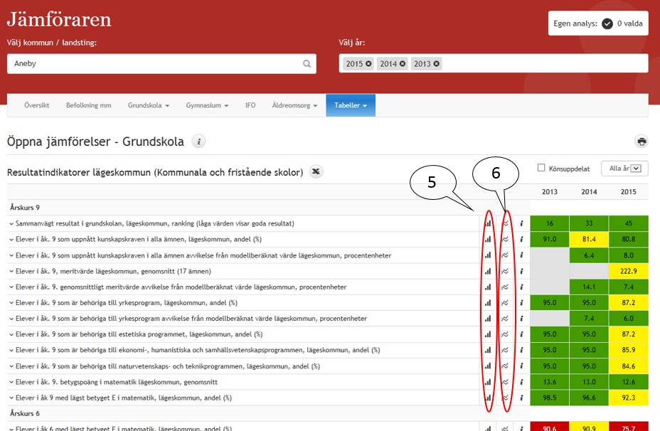 Jämförelse med andra och över tid Via ikonen med stapeldiagram (5) respektive trendlinje (6) kan du jämföra den valda kommunens nyckeltal med grupper av andra kommuner eller över