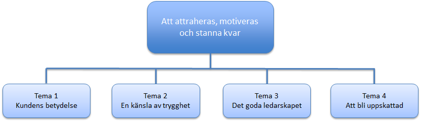Resultat För att få svar på studiens frågeställningar så har resultatet utifrån analysen delats in i fyra olika teman som beskriver vad deltagarna upplevde var viktiga faktorer för att attraheras