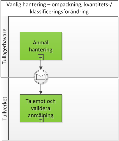 Hantering på lager - Ompackning Tullverket behöver övervaka att det som är upplagt på tullager också blir uttaget Om ni anmäler att ni vill lägga upp 123 krt på tullager men vill plocka ut 5529 st