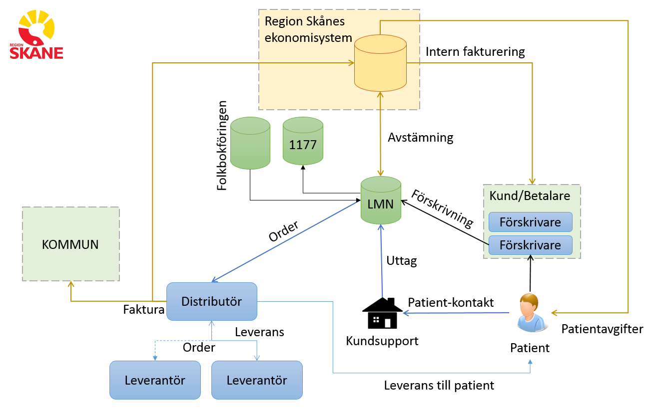 Hjälpmedel Skåne Habilitering & Hjälpmedel Senast uppdaterad: Innehåll Flödet... 1 Snabbguide Sesam LMN... 3 Inloggning... 3 Skapa en förskrivning... 3 Registrera artiklar... 4 Söka artikel.