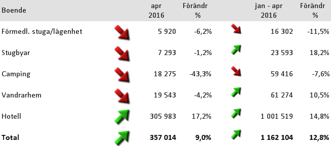 4 Hotell står för nästan 90 % av de kommersiella övernattningarna Alla boendeformer visar negativa resultat i april 2016 förutom hotell, och camping utmärker sig med en stor minskning av antalet