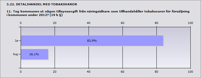 Procent Antal Ja 83,9% 26 Nej 16,1% 5 Svarande 31 Inget svar 1 Om nej: Ange orsak: Ängelholm ja, om de fått tillsyn utgår en timavgift.