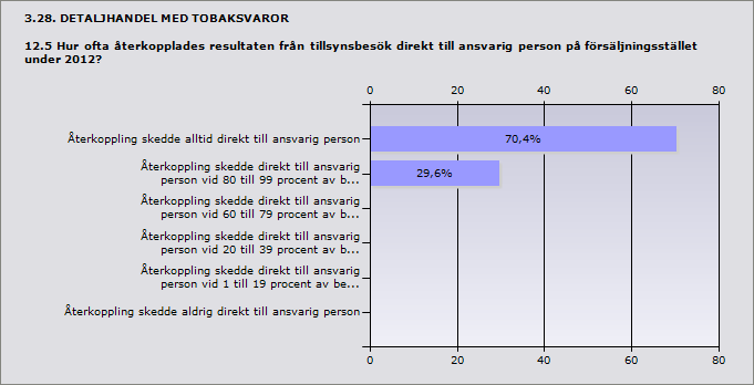 Procent Antal Ja, tillsynsprotokoll användes alltid vid tillsynsbesök 76,9% 20 Ja, tillsynsprotokoll användes vid mellan 80 och 99 procent av besöken 3,8% 1 Ja, tillsynsprotokoll användes vid mellan