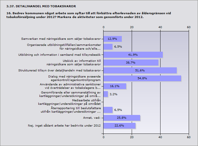 Procent Antal Samverkan med näringsidkare som säljer tobaksvaror 12,9% 4 Organiserade utbildningstillfällen/sammankomster för näringsidkare 6,5% 2 och/eller dennes personal.