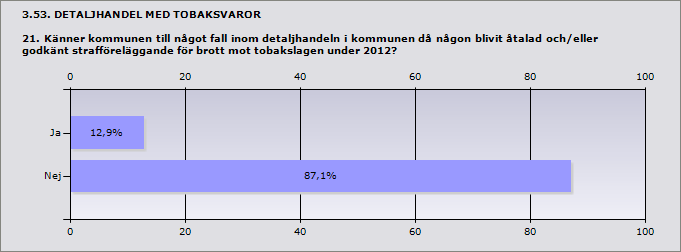 3.52. DETALJHANDEL MED TOBAKSVAROR 20.2 Fördela antalet beslut om förbud enligt 20 på nedanstående grunder gällande detaljhandeln med tobaksvaror.