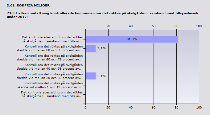 Procent Antal Det kontrollerades alltid om det röktes på skolgården i samband med 81,8% 9 tillsynsbesök Kontroll om det röktes på skolgården skedde vid mellan 80 och 99 9,1% 1 procent av besöken