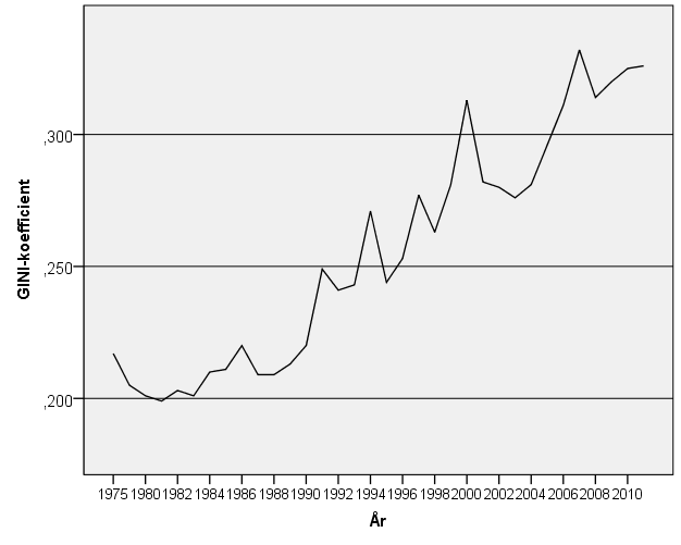 Inkomstspridning i Sverige 1975 2011.