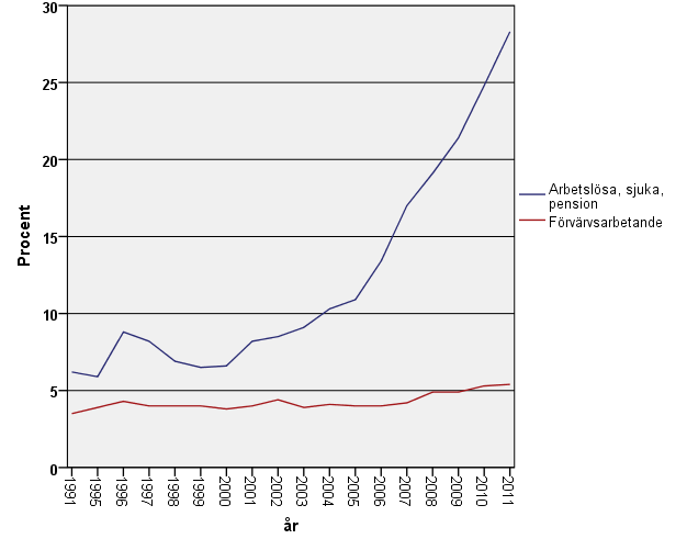 Andel inkomstfattiga personer 20-64 år efter sysselsättning 1991 2011.