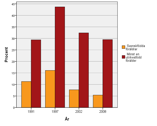 Barnfattigdom efter föräldrars bakgrund 1991, 1997, 2002 och 2008.