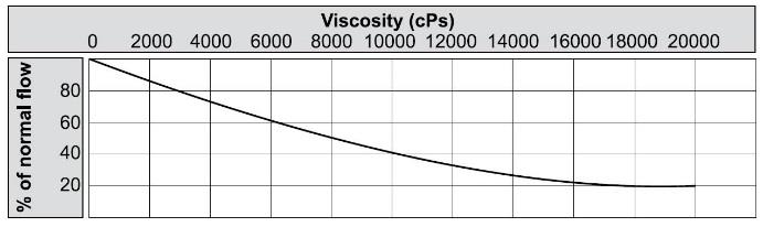 Utloppstrycket beräknas vara 25 mwc. Vi väljer pumpen T80. Den kräver ett lufttryck på 4 bar och förbrukar ca 0,20 Nm 3 luft per minut.