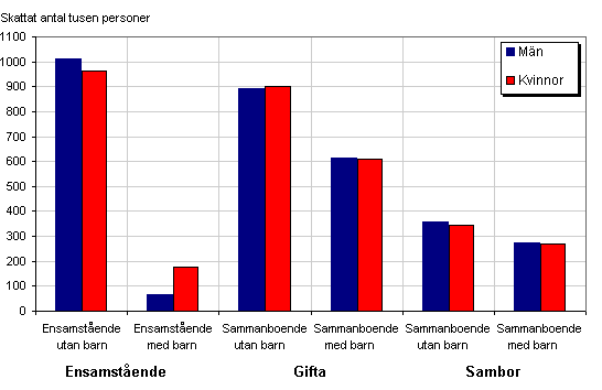 Figur 2. Familjetyp, samlevnadsform och kön, 20-84 år. Källa: www.ssd.scb.